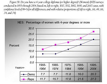 Fig 58 women with 4-yr college degs.JPG