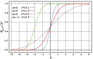 Cumulative distribution function for the normal distribution