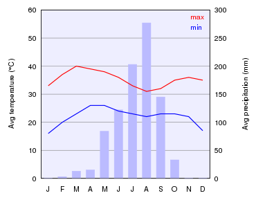 Climate chart of Ouagadougou.svg