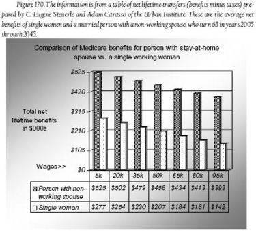 Fig. 170 - Comparison of Medicare benefits.JPG