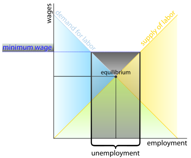 Graph of Labor Market