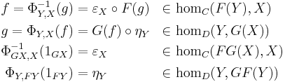 \begin{align}
f = \Phi_{Y,X}^{-1}(g) &= \varepsilon_X\circ F(g) & \in & \, \, \mathrm{hom}_C(F(Y),X)\\
g = \Phi_{Y,X}(f) &= G(f)\circ \eta_Y & \in & \, \, \mathrm{hom}_D(Y,G(X))\\
\Phi_{GX,X}^{-1}(1_{GX}) &= \varepsilon_X  & \in & \, \, \mathrm{hom}_C(FG(X),X)\\
\Phi_{Y,FY}(1_{FY}) &= \eta_Y & \in & \, \, \mathrm{hom}_D(Y,GF(Y))\\
\end{align}
