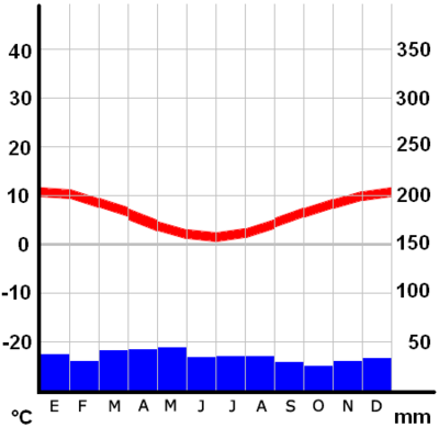 Climograma Punta Arenas.png