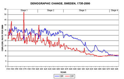 Demographic change in Sweden 1735-2000.gif