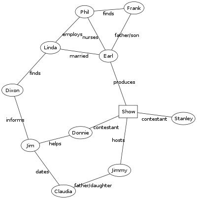 Magnolia Character Relationships.svg