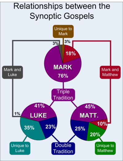 Almost all of Mark's content is found in Matthew, and much of Mark is similarly found in Luke.  Additionally, Matthew and Luke have a large amount of material in common that is not found in Mark.