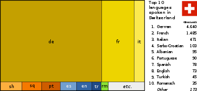 Top 10 languages