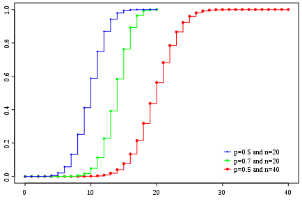 Cumulative distribution function for the binomial distribution