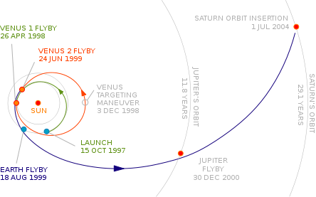 Cassini interplanet trajectory.svg