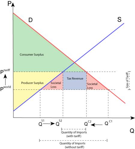 Effect of tariff