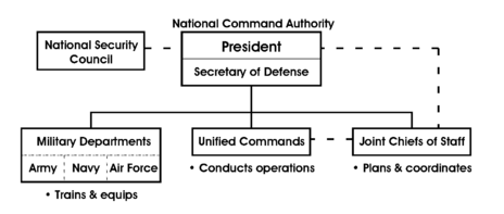 US National Command.png