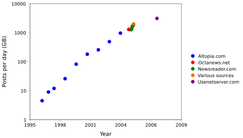 Usenet traffic per day (en).svg