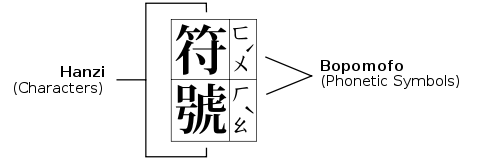 The boxes represent the outermost extent of the bopomofo and hanzi.