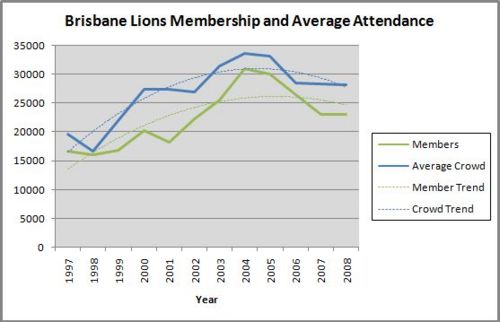 Brisbane lions membership and attendance.jpg