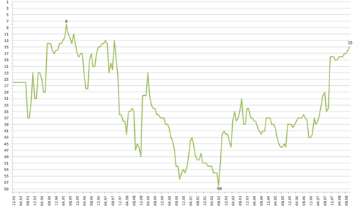 Bulgarian FIFA Rank history