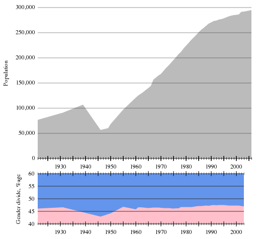 Białystok's population (1921–2006) and gender composition (1921–2003).