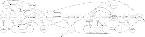 Interrelationships of characters