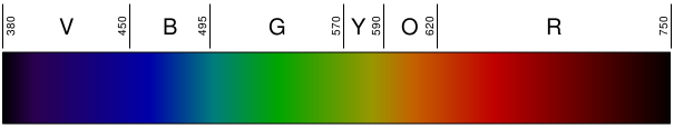 Linear visible spectrum.svg