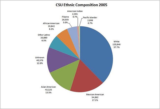 CSU ethnic composition 2005.JPG