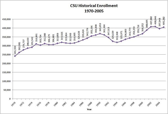 CSU historical enrollment 1970-2005.JPG