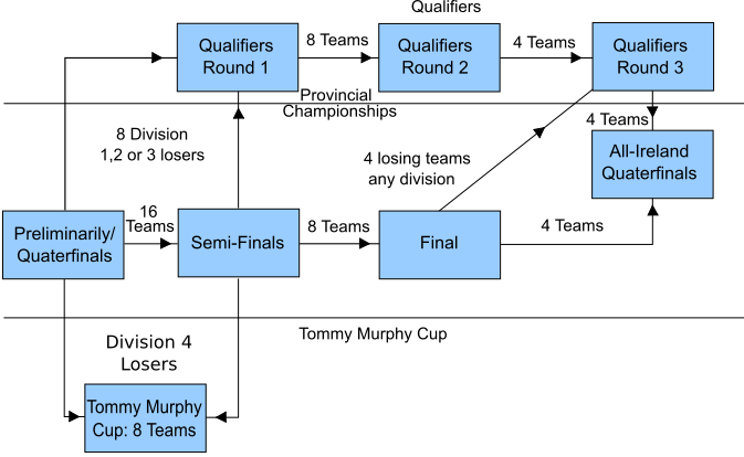 Diagram of All-Ireland format