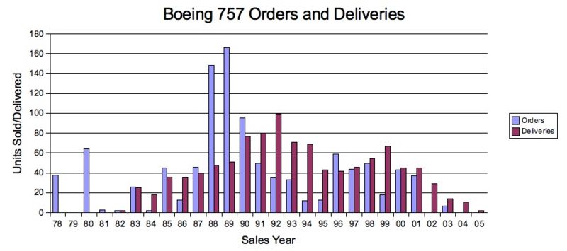 B757 Orders Deliveries.jpg