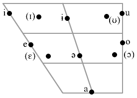 Amharic vowel chart.png