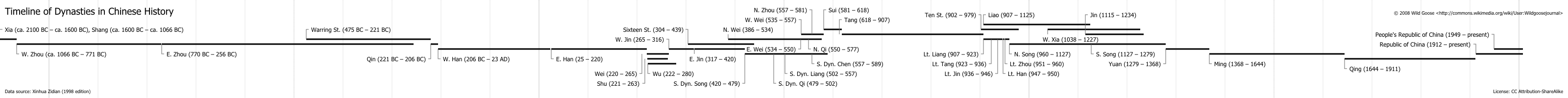 Timeline graph (also available in SVG)