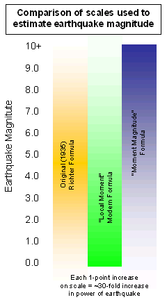 Comparison of the various scales used to estimate earthquake magnitudes