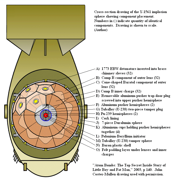 Fat Man Internal Components.gif