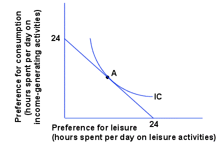 Income/Leisure trade-off in the short run