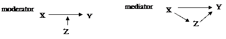Mediator & moderator pathways.gif