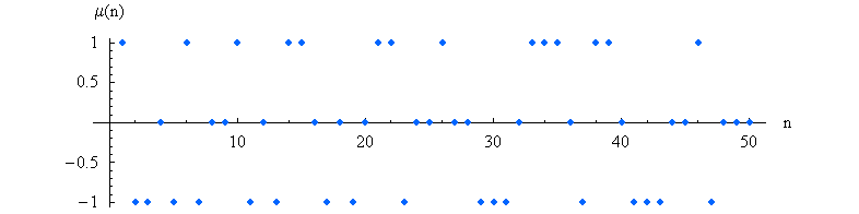 The 50 first values of the function