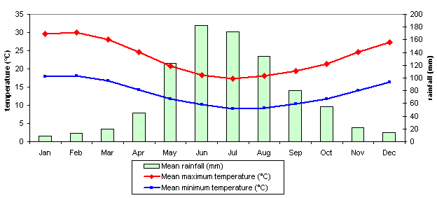 Perth climate chart.gif