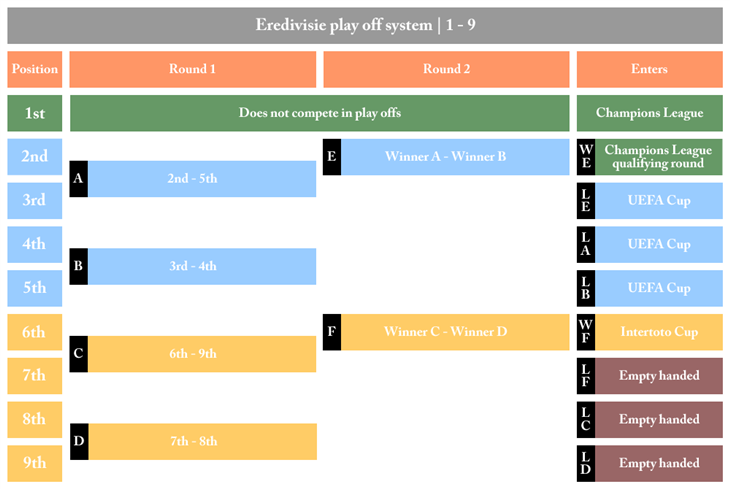 Play off system eredivisie.png