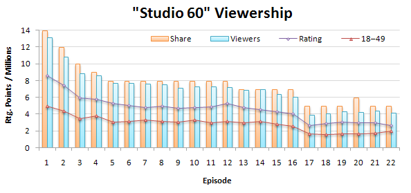 Chart showing ratings, 18-49 ratings, share and viewers for the show.