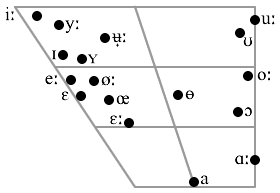 The vowel phonemes of Central Standard Swedish