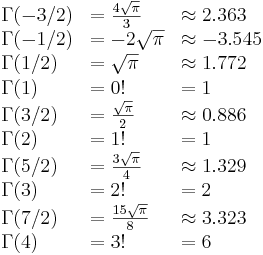 
\begin{array}{lll}
\Gamma(-3/2) &= \frac {4\sqrt{\pi}} {3} &\approx 2.363 \\
\Gamma(-1/2) &= -2\sqrt{\pi} &\approx -3.545 \\
\Gamma(1/2) &= \sqrt{\pi} &\approx 1.772 \\
\Gamma(1) &= 0! &= 1 \\
\Gamma(3/2) &= \frac {\sqrt{\pi}} {2} &\approx 0.886 \\
\Gamma(2) &= 1! &= 1 \\
\Gamma(5/2) &= \frac {3 \sqrt{\pi}} {4} &\approx 1.329 \\
\Gamma(3) &= 2! &= 2 \\
\Gamma(7/2) &= \frac {15\sqrt{\pi}} {8} &\approx 3.323 \\
\Gamma(4) &= 3! &= 6 \\
\end{array}
