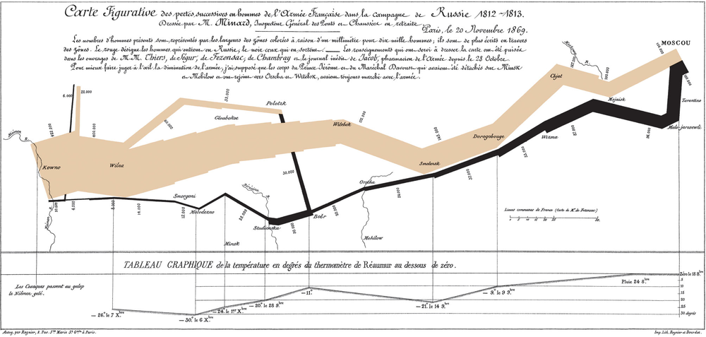 Map with a band getting thinner showing route of army. Graph at bottom notes temperature at different points on the route.