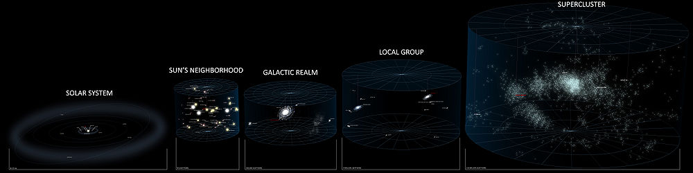 A series of five star maps that show from left to right our location in the Solar System, in the Sun's neighborhood of stars, in the local area of the Milky Way galaxy, in the Local Group of galaxies, and in the Supercluster of galaxies