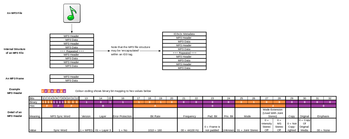 Mp3filestructure.svg