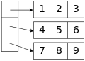 A two-dimensional array stored as a one-dimensional array of one-dimensional arrays (rows).