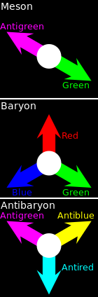 A green and a magenta ("antigreen") arrow canceling out each other out white, representing a meson; a red, a green, and a blue arrow canceling out to white, representing a baryon; a yellow ("antiblue"), a magenta, and a cyan ("antired") arrow canceling out to white, representing an antibaryon.