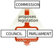 Ordinary legislative procedure