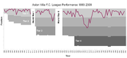 A graph showing league positions; primarily in the top tier bar two points where the position is in the second tier.