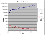 Logarithmic scale comparing the budgets, above, and the profits, in a scale of "dollars earned per dollars spent", below. It starts with Dr. No having a 1 million budget and about 60 dollars earned per dollars spent; the budgets increase for three movies, then restart increasing after the ninth, and from the fourteenth on; the profits are usually diminishing, with a few raising on the predecessor: the 3rd, Goldfinger; 9th, Live and Let Die; 13th, For Your Eyes Only; 17th, GoldenEye; and both the 20th and 21st