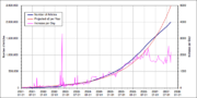 Graph of number of articles and rate of increase showing article count doubling each year until the end of 2006, and becoming a linear increase in 2007.