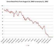 Line chart showing the gradual fall (illustrated by a red line) from a high point of $90 to evenutally less than a dollar.