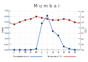 The average temperature ranges between 23°C in January to 30°C in May. Rainfall is at or near zero from November through May, then quickly rises to a peak of about 600 mm in July, falling back more gradually.