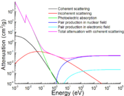 A graph of attenuation coefficient vs. energy between 1 meV and 100 keV for several photon scattering mechanisms.